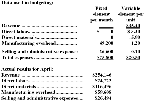 Vandall Corporation manufactures and sells a single product.The company uses units as the measure of activity in its budgets and performance reports.During April,the company budgeted for 7,300 units,but its actual level of activity was 7,340 units.The company has provided the following data concerning the formulas used in its budgeting and its actual results for April:   -The overall revenue and spending variance (i.e. ,the variance for net operating income in the revenue and spending variance column on the flexible budget performance report)  for April would be closest to: A) $6,144 F B) $6,740 U C) $6,740 F D) $6,144 U