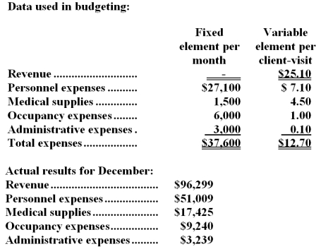 Moorhouse Clinic uses client-visits as its measure of activity.During December,the clinic budgeted for 3,700 client-visits,but its actual level of activity was 3,690 client-visits.The clinic has provided the following data concerning the formulas used in its budgeting and its actual results for December:   -The medical supplies in the flexible budget for December would be closest to: A) $18,150 B) $17,472 C) $17,378 D) $18,105