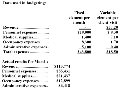 Cotty Clinic uses client-visits as its measure of activity.During March,the clinic budgeted for 3,000 client-visits,but its actual level of activity was 2,970 client-visits.The clinic has provided the following data concerning the formulas used in its budgeting and its actual results for March:   -The activity variance for administrative expenses in March would be closest to: A) $118 U B) $12 F C) $118 F D) $12 U