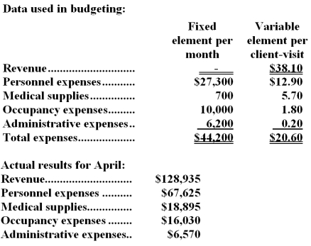 Murphree Clinic uses client-visits as its measure of activity.During April,the clinic budgeted for 3,300 client-visits,but its actual level of activity was 3,350 client-visits.The clinic has provided the following data concerning the formulas used in its budgeting and its actual results for April:   -The activity variance for net operating income in April would be closest to: A) $875 F B) $6,265 F C) $875 U D) $6,265 U