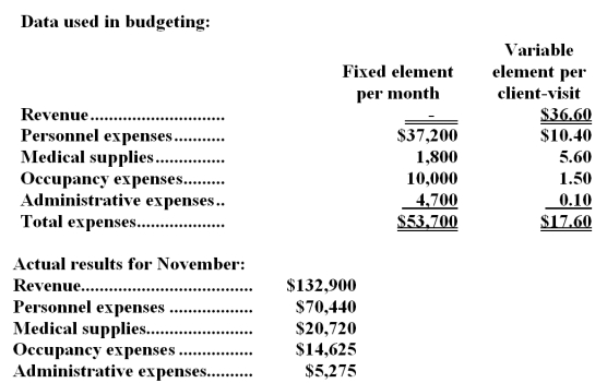 Henkel Clinic uses client-visits as its measure of activity.During November,the clinic budgeted for 3,600 client-visits,but its actual level of activity was 3,550 client-visits.The clinic has provided the following data concerning the formulas used in its budgeting and its actual results for November:   -The spending variance for occupancy expenses in November would be closest to: A) $775 U B) $700 F C) $775 F D) $700 U