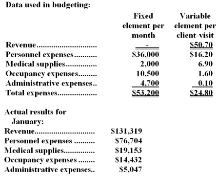 Hoeper Clinic uses client-visits as its measure of activity.During January,the clinic budgeted for 2,600 client-visits,but its actual level of activity was 2,570 client-visits.The clinic has provided the following data concerning the formulas used in its budgeting and its actual results for January:   -The administrative expenses in the planning budget for January would be closest to: A) $5,047 B) $4,960 C) $5,106 D) $4,957