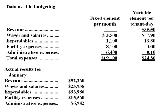 Legard Kennel uses tenant-days as its measure of activity;an animal housed in the kennel for one day is counted as one tenant-day.During January,the kennel budgeted for 2,600 tenant-days,but its actual level of activity was 2,620 tenant-days.The kennel has provided the following data concerning the formulas used in its budgeting and its actual results for January:   -The expendables in the flexible budget for January would be closest to: A) $35,946 B) $36,704 C) $35,680 D) $37,271