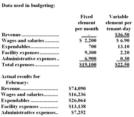 Drabant Kennel uses tenant-days as its measure of activity;an animal housed in the kennel for one day is counted as one tenant-day.During February,the kennel budgeted for 2,000 tenant-days,but its actual level of activity was 2,040 tenant-days.The kennel has provided the following data concerning the formulas used in its budgeting and its actual results for February:   -The activity variance for administrative expenses in February would be closest to: A) $248 U B) $248 F C) $12 U D) $12 F