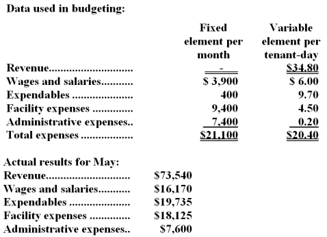 Tosta Kennel uses tenant-days as its measure of activity;an animal housed in the kennel for one day is counted as one tenant-day.During May,the kennel budgeted for 2,100 tenant-days,but its actual level of activity was 2,050 tenant-days.The kennel has provided the following data concerning the formulas used in its budgeting and its actual results for May:   -The net operating income in the flexible budget for May would be closest to: A) $9,140 B) $8,420 C) $11,626 D) $12,200