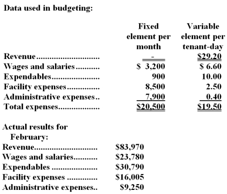 Stent Kennel uses tenant-days as its measure of activity;an animal housed in the kennel for one day is counted as one tenant-day.During February,the kennel budgeted for 3,000 tenant-days,but its actual level of activity was 2,950 tenant-days.The kennel has provided the following data concerning the formulas used in its budgeting and its actual results for February:   -The activity variance for administrative expenses in February would be closest to: A) $150 U B) $20 U C) $20 F D) $150 F