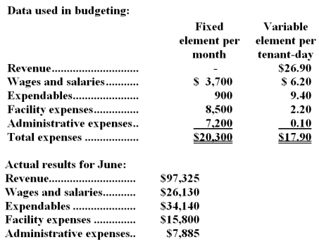 Rippelmeyer Kennel uses tenant-days as its measure of activity;an animal housed in the kennel for one day is counted as one tenant-day.During June,the kennel budgeted for 3,600 tenant-days,but its actual level of activity was 3,550 tenant-days.The kennel has provided the following data concerning the formulas used in its budgeting and its actual results for June:   -The activity variance for wages and salaries in June would be closest to: A) $310 F B) $110 F C) $310 U D) $110 U