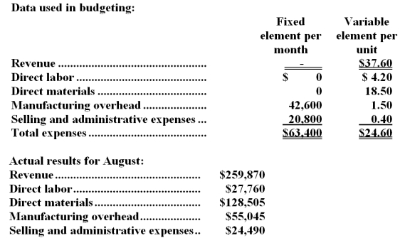 Baugus Corporation manufactures and sells a single product.The company uses units as the measure of activity in its budgets and performance reports.During August,the company budgeted for 6,900 units,but its actual level of activity was 6,950 units.The company has provided the following data concerning the formulas used in its budgeting and its actual results for August:   -The revenue variance for August would be closest to: A) $1,450 F B) $1,450 U C) $430 F D) $430 U
