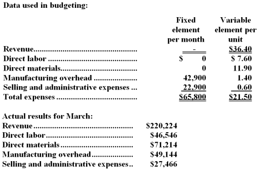 Lampert Corporation manufactures and sells a single product.The company uses units as the measure of activity in its budgets and performance reports.During March,the company budgeted for 6,100 units,but its actual level of activity was 6,060 units.The company has provided the following data concerning the formulas used in its budgeting and its actual results for March:   -The activity variance for selling and administrative expenses in March would be closest to: A) $906 U B) $906 F C) $24 U D) $24 F