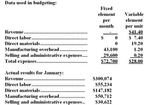 Woofter Corporation manufactures and sells a single product.The company uses units as the measure of activity in its budgets and performance reports.During January,the company budgeted for 7,600 units,but its actual level of activity was 7,560 units.The company has provided the following data concerning the formulas used in its budgeting and its actual results for January:   -The activity variance for net operating income in January would be closest to: A) $12,816 F B) $12,816 U C) $536 F D) $536 U