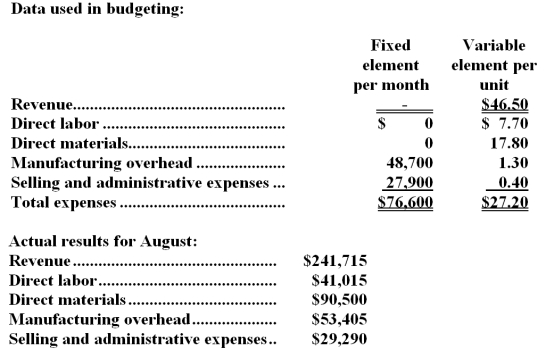 Buffaloe Corporation manufactures and sells a single product.The company uses units as the measure of activity in its budgets and performance reports.During August,the company budgeted for 5,200 units,but its actual level of activity was 5,250 units.The company has provided the following data concerning the formulas used in its budgeting and its actual results for August:   -The spending variance for manufacturing overhead in August would be closest to: A) $2,055 F B) $2,055 U C) $2,120 U D) $2,120 F