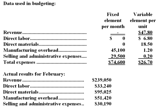 Luc Corporation manufactures and sells a single product.The company uses units as the measure of activity in its budgets and performance reports.During February,the company budgeted for 5,000 units,but its actual level of activity was 4,950 units.The company has provided the following data concerning the formulas used in its budgeting and its actual results for February:   -The activity variance for direct labor in February would be closest to: A) $340 U B) $760 F C) $340 F D) $760 U