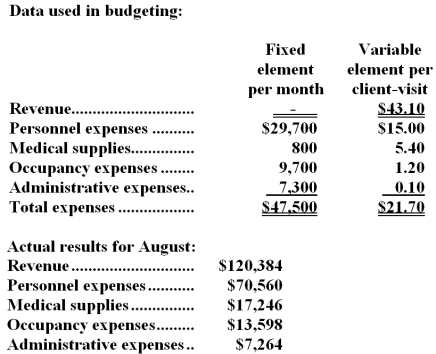 Springmeyer Clinic uses client-visits as its measure of activity.During August,the clinic budgeted for 2,900 client-visits,but its actual level of activity was 2,940 client-visits.The clinic has provided the following data concerning the formulas used in its budgeting and its actual results for August:   -The net operating income in the planning budget for August would be closest to: A) $15,416 B) $11,878 C) $11,557 D) $14,560