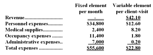 Weisgarber Clinic uses client-visits as its measure of activity.During August,the clinic budgeted for 3,900 client-visits,but its actual level of activity was 3,850 client-visits.The clinic has provided the following data concerning the formulas to be used in its budgeting for August:   -The net operating income in the planning budget for August would be closest to: A) $15,615 B) $15,217 C) $18,705 D) $19,670