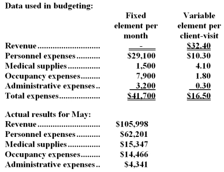 Smithson Clinic uses client-visits as its measure of activity.During May,the clinic budgeted for 3,300 client-visits,but its actual level of activity was 3,270 client-visits.The clinic has provided the following data concerning the formulas used in its budgeting and its actual results for May:   -The occupancy expenses in the flexible budget for May would be closest to: A) $14,334 B) $13,840 C) $13,786 D) $14,599