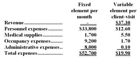 Mah Clinic uses client-visits as its measure of activity.During April,the clinic budgeted for 3,800 client-visits,but its actual level of activity was 3,750 client-visits.The clinic has provided the following data concerning the formulas to be used in its budgeting:   -The medical supplies in the flexible budget for April would be closest to: A) $21,340 B) $22,600 C) $22,325 D) $21,913