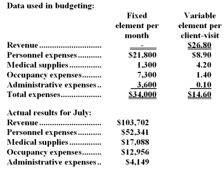 Lauser Clinic uses client-visits as its measure of activity.During July,the clinic budgeted for 3,700 client-visits,but its actual level of activity was 3,690 client-visits.The clinic has provided the following data concerning the formulas used in its budgeting and its actual results for July:   -The net operating income in the flexible budget for July would be closest to: A) $17,215 B) $17,122 C) $11,140 D) $11,018