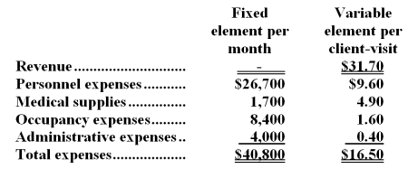 Higgenbotham Clinic uses client-visits as its measure of activity.During May,the clinic budgeted for 3,600 client-visits,but its actual level of activity was 3,580 client-visits.The clinic has provided the following data concerning the formulas to be used in its budgeting for May:   -The medical supplies in the flexible budget for May would be closest to: A) $20,164 B) $19,340 C) $19,941 D) $19,242