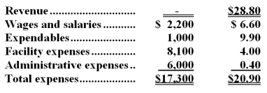 Lutts Kennel uses tenant-days as its measure of activity;an animal housed in the kennel for one day is counted as one tenant-day.During November,the kennel budgeted for 3,800 tenant-days,but its actual level of activity was 3,850 tenant-days.The kennel has provided the following data concerning the formulas to be used in its budgeting:   -The administrative expenses in the planning budget for November would be closest to: A) $7,310 B) $7,520 C) $7,540 D) $7,215
