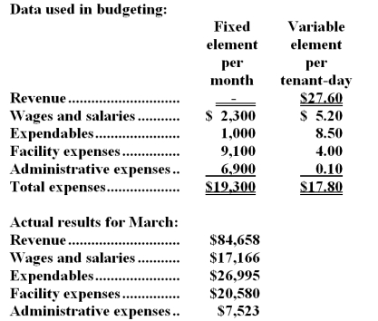 Swader Kennel uses tenant-days as its measure of activity;an animal housed in the kennel for one day is counted as one tenant-day.During March,the kennel budgeted for 2,900 tenant-days,but its actual level of activity was 2,930 tenant-days.The kennel has provided the following data concerning the formulas used in its budgeting and its actual results for March:   -The expendables in the flexible budget for March would be closest to: A) $25,905 B) $25,650 C) $27,274 D) $26,719
