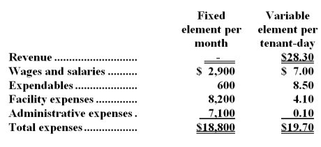 Whetstine Kennel uses tenant-days as its measure of activity;an animal housed in the kennel for one day is counted as one tenant-day.During September,the kennel budgeted for 3,200 tenant-days,but its actual level of activity was 3,180 tenant-days.The kennel has provided the following data concerning the formulas to be used in its budgeting:   -The facility expenses in the flexible budget for September would be closest to: A) $21,320 B) $21,238 C) $21,513 D) $21,784