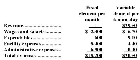 Laboe Kennel uses tenant-days as its measure of activity;an animal housed in the kennel for one day is counted as one tenant-day.During February,the kennel budgeted for 2,900 tenant-days,but its actual level of activity was 2,940 tenant-days.The kennel has provided the following data concerning the formulas to be used in its budgeting:   -The net operating income in the planning budget for February would be closest to: A) $7,191 B) $7,391 C) $7,900 D) $8,260