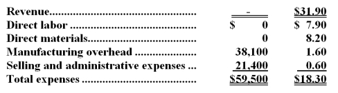 Menson Corporation manufactures and sells a single product.The company uses units as the measure of activity in its budgets and performance reports.During December,the company budgeted for 5,800 units,but its actual level of activity was 5,830 units.The company has provided the following data concerning the formulas to be used in its budgeting:   -The selling and administrative expenses in the planning budget for December would be closest to: A) $24,898 B) $24,880 C) $23,988 D) $23,865