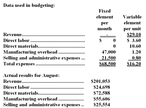 Nasson Corporation manufactures and sells a single product.The company uses units as the measure of activity in its budgets and performance reports.During August,the company budgeted for 6,700 units,but its actual level of activity was 6,730 units.The company has provided the following data concerning the formulas used in its budgeting and its actual results for August:   -The net operating income in the flexible budget for August would be closest to: A) $22,506 B) $18,317 C) $17,930 D) $22,708