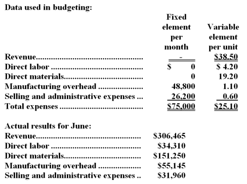 Witherington Corporation manufactures and sells a single product.The company uses units as the measure of activity in its budgets and performance reports.During June,the company budgeted for 7,800 units,but its actual level of activity was 7,850 units.The company has provided the following data concerning the formulas used in its budgeting and its actual results for June:   -The net operating income in the flexible budget for June would be closest to: A) $34,017 B) $33,585 C) $29,520 D) $30,190