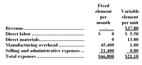 Manago Corporation manufactures and sells a single product.The company uses units as the measure of activity in its budgets and performance reports.During March,the company budgeted for 5,300 units,but its actual level of activity was 5,310 units.The company has provided the following data concerning the formulas to be used in its budgeting:   -The direct materials in the flexible budget for March would be closest to: A) $73,278 B) $73,929 C) $73,140 D) $74,208