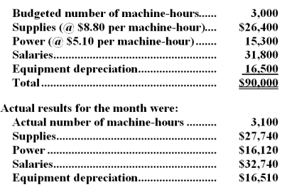 Salling Corporation bases its budgets on machine-hours.The company's static planning budget for May appears below:   -The spending variance for supplies costs in the flexible budget performance report for the month should be: A) $1,340 U B) $1,340 F C) $460 U D) $460 F