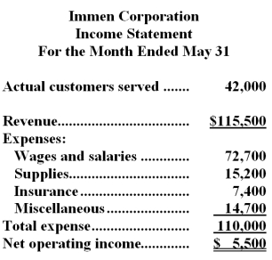Immen Corporation bases its budgets on the activity measure customers served.During May,the company planned to serve 38,000 customers.The company has provided the following data concerning the formulas it uses in its budgeting:   The company has also furnished its income statement for May:   Required: Prepare a report showing the company's activity variances for May.Indicate in each case whether the variance is favorable (F) or unfavorable (U).