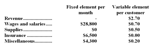 Faggs Corporation bases its budgets on the activity measure customers served.During December,the company planned to serve 33,000 customers,but actually served 36,000 customers.The company has provided the following data concerning the formulas it uses in its budgeting:   Required: Prepare a report showing the company's activity variances for December.Indicate in each case whether the variance is favorable (F) or unfavorable (U).