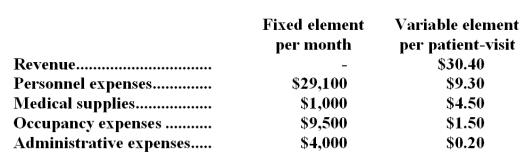 Fasano Clinic bases its budgets on the activity measure patient-visits.During April,the clinic planned for 3,800 patient-visits.The clinic has provided the following data concerning the formulas it uses in its budgeting:   The clinic has also furnished its income statement for April:   Required: Prepare a report showing the clinic's activity variances for April.