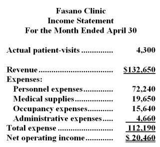 Fasano Clinic bases its budgets on the activity measure patient-visits.During April,the clinic planned for 3,800 patient-visits.The clinic has provided the following data concerning the formulas it uses in its budgeting:   The clinic has also furnished its income statement for April:   Required: Prepare a report showing the clinic's activity variances for April.
