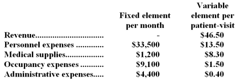 Mccarter Clinic bases its budgets on the activity measure patient-visits.During April,the clinic planned for 2,700 patient-visits,but its actual level of activity was 2,400 patient-visits.The clinic has provided the following data concerning the formulas it uses in its budgeting:   Required: Prepare a report showing the clinic's activity variances for April.Indicate in each case whether the variance is favorable (F) or unfavorable (U).