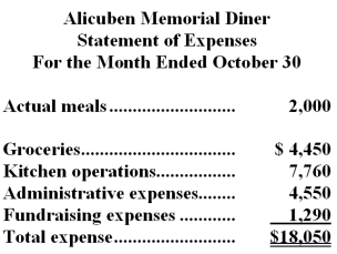 Alicuben Memorial Diner is a charity supported by donations that provides free meals to the homeless.The diner's budget for October was based on 2,200 meals,but the diner actually served 2,000 meals.The diner's director has provided the following cost formulas to use in budgets:   The director has also provided the diner's statement of actual expenses for the month:   Required: Prepare a report showing the activity variances for each of the expenses and for total expenses for October.Label each variance as favorable (F) or unfavorable (U).