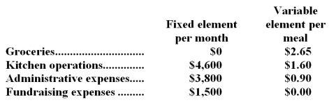 Aslanian Memorial Diner is a charity supported by donations that provides free meals to the homeless.The diner's budget for November was based on 2,200 meals,but the diner actually served 2,700 meals.The diner's director has provided the following cost formulas to use in budgets:   Required: Prepare a report showing the activity variances for each of the expenses and for total expenses for November.Label each variance as favorable (F) or unfavorable (U).Label each variance as favorable (F) or unfavorable (U).