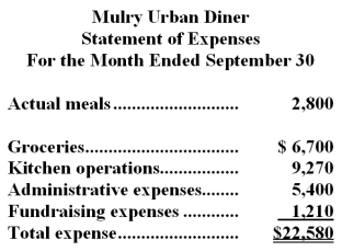 Mulry Urban Diner is a charity supported by donations that provides free meals to the homeless.The diner's budget for September was based on 3,000 meals,but the diner actually served 2,800 meals.The diner's director has provided the following cost data to use in the budget: groceries,$2.45 per meal;kitchen operations,$4,900 per month plus $1.65 per meal;administrative expenses,$3,600 per month plus $0.60 per meal;and fundraising expenses,$1,200 per month.The director has also provided the diner's statement of actual expenses for the month:   Required: Prepare a report showing the activity variances for each of the expenses and for total expenses for September.