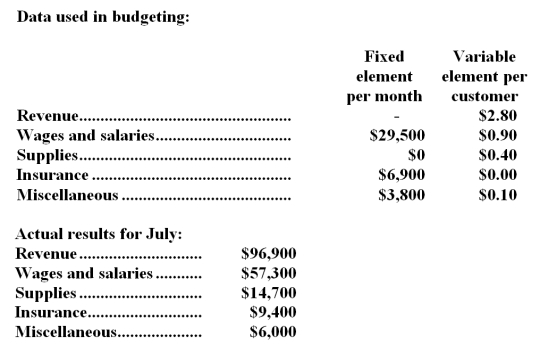 Lakey Corporation uses customers served as its measure of activity.During July,the company budgeted for 33,000 customers,but actually served 34,000 customers.The company has provided the following data concerning the formulas used in its budgeting and its actual results for July:   Required: Prepare a report showing the company's revenue and spending variances for July.Label each variance as favorable (F) or unfavorable (U).