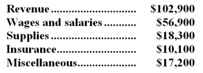 Mieras Corporation uses customers served as its measure of activity.During January,the company budgeted for 37,000 customers,but actually served 36,000 customers.The company uses the following revenue and cost formulas in its budgeting,where q is the number of customers served: Revenue: $2.80q Wages and salaries: $22,800 + $0.90q Supplies: $0.50q Insurance: $7,500 Miscellaneous: $3,800 + $0.30q The company reported the following actual results for January:   Required: Prepare a report showing the company's revenue and spending variances for January.Label each variance as favorable (F) or unfavorable (U).