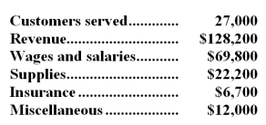 Fuquay Corporation uses customers served as its measure of activity.The company bases its budgets on the following information: Revenue should be $4.80 per customer served.Wages and salaries should be $26,500 per month plus $1.70 per customer served.Supplies should be $0.90 per customer served.Insurance should be $7,100 per month.Miscellaneous expenses should be $4,700 per month plus $0.20 per customer served. The company reported the following actual results for May:   Required: Prepare a report showing the company's revenue and spending variances for May.Label each variance as favorable (F) or unfavorable (U).