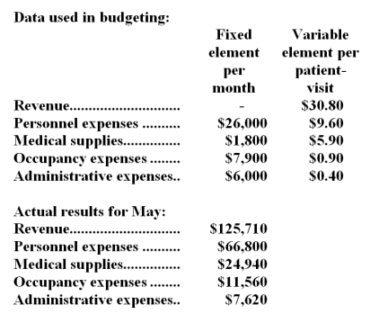 Kary Clinic uses patient-visits as its measure of activity.During May,the clinic budgeted for 3,800 patient-visits,but its actual level of activity was 4,100 patient-visits.The clinic has provided the following data concerning the formulas used in its budgeting and its actual results for May:   Required: Prepare a report showing the clinic's revenue and spending variances for May.Label each variance as favorable (F) or unfavorable (U).