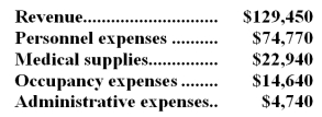 Gasco Clinic uses patient-visits as its measure of activity.During August,the clinic budgeted for 2,000 patient-visits,but its actual level of activity was 2,100 patient-visits.The clinic uses the following revenue and cost formulas in its budgeting,where q is the number of patient-visits: Revenue: $62.90q Personnel expenses: $28,500 + $20.40q Medical supplies: $1,400 + $9.90q Occupancy expenses: $8,200 + $3.30q Administrative expenses: $4,000 + $0.40q The clinic reported the following actual results for August:   Required: Prepare a report showing the clinic's revenue and spending variances for August.Label each variance as favorable (F) or unfavorable (U).