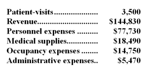Braseth Clinic uses patient-visits as its measure of activity.The clinic bases its budgets on the following information: Revenue should be $39.90 per patient-visit.Personnel expenses should be $35,400 per month plus $13.00 per patient-visit.Medical supplies should be $1,100 per month plus $4.90 per patient-visit.Occupancy expenses should be $8,400 per month plus $2.00 per patient-visit.Administrative expenses should be $4,700 per month plus $0.20 per patient-visit. The clinic reported the following actual results for January:   Required: Prepare a report showing the clinic's revenue and spending variances for January.Label each variance as favorable (F) or unfavorable (U).