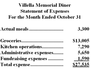 Villella Memorial Diner is a charity supported by donations that provides free meals to the homeless.The diner's budget for October was based on 3,800 meals.The diner's director has provided the following cost formulas to use in budgets:   The director has also provided the diner's statement of actual expenses for the month:   Required: Prepare a report showing the spending variances for each of the expenses and for total expenses for October.Label each variance as favorable (F) or unfavorable (U).