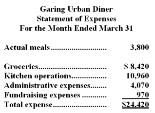 Garing Urban Diner is a charity supported by donations that provides free meals to the homeless.The diner's budget for March was based on 3,600 meals.The diner's director has provided the following cost data to use in the budget: groceries,$2.20 per meal;kitchen operations,$4,300 per month plus $1.90 per meal;administrative expenses,$3,300 per month plus $0.20 per meal;and fundraising expenses,$1,000 per month.The director has also provided the diner's statement of actual expenses for the month:   Required: Prepare a report showing the diner's spending variances for each of the expenses and for total expenses for March.Label each variance as favorable (F) or unfavorable (U).