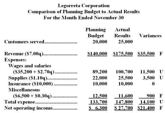 Legorreta Corporation uses customers served as its measure of activity.The following report compares the planning budget to the actual operating results for the month of November:   Required: Prepare the company's flexible budget performance report for November.Label each variance as favorable (F) or unfavorable (U).