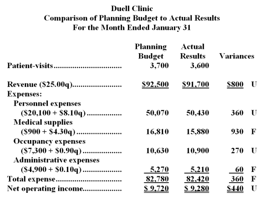 Duell Clinic uses patient-visits as its measure of activity.The following report compares the planning budget to the actual operating results for the month of January:   Required: Prepare the clinic's flexible budget performance report for January.Label each variance as favorable (F) or unfavorable (U).