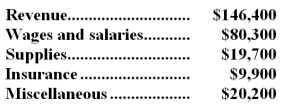 Guy Corporation uses customers served as its measure of activity.During January,the company budgeted for 32,000 customers,but actually served 35,000 customers.The company uses the following revenue and cost formulas in its budgeting,where q is the number of customers served: Revenue: $4.20q Wages and salaries: $33,900 + $1.40q Supplies: $0.60q Insurance: $10,000 Miscellaneous: $7,000 + $0.40q The company reported the following actual results for January:   Required: Prepare the company's flexible budget performance report for January.Label each variance as favorable (F) or unfavorable (U).
